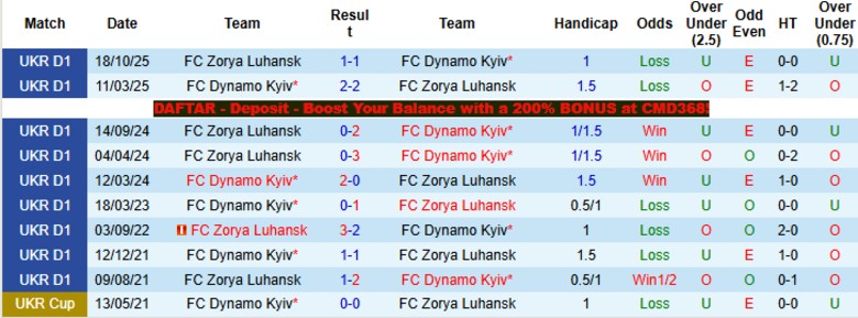 Nhận định, Soi kèo Dynamo Kyiv vs Zorya Luhansk, 19h30 ngày 17/4: Trở lại top 4 - Ảnh 2
