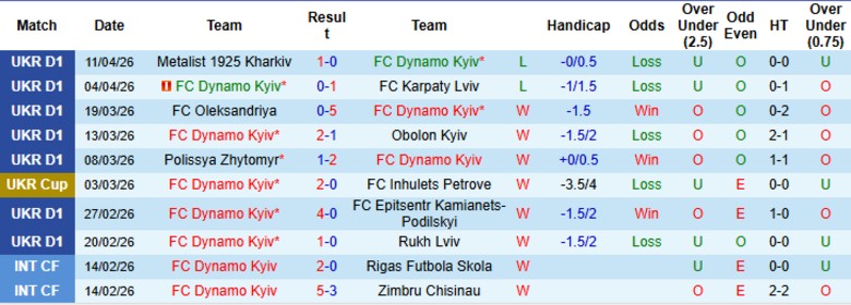 Nhận định, Soi kèo Dynamo Kyiv vs Zorya Luhansk, 19h30 ngày 17/4: Trở lại top 4 - Ảnh 3
