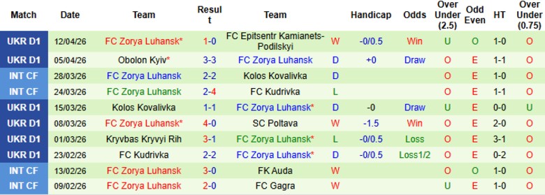 Nhận định, Soi kèo Dynamo Kyiv vs Zorya Luhansk, 19h30 ngày 17/4: Trở lại top 4 - Ảnh 4