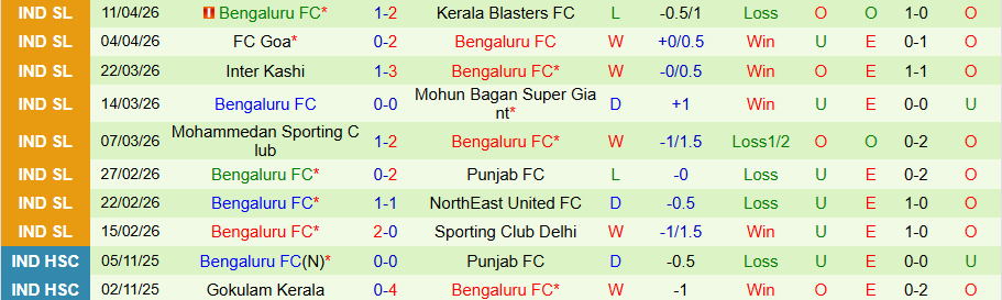 Nhận định, Soi kèo East Bengal vs Bengaluru, 21h00 ngày 16/4: Khác biệt sân nhà - Ảnh 1