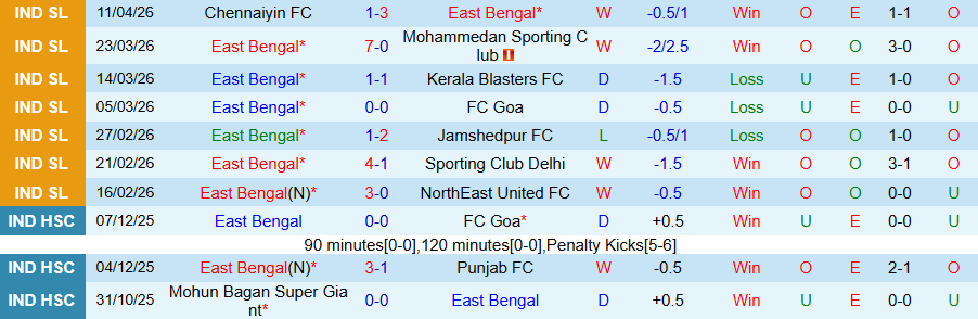 Nhận định, Soi kèo East Bengal vs Bengaluru, 21h00 ngày 16/4: Khác biệt sân nhà - Ảnh 2