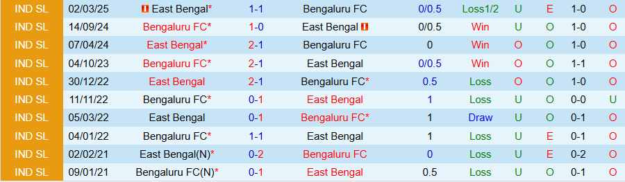 Nhận định, Soi kèo East Bengal vs Bengaluru, 21h00 ngày 16/4: Khác biệt sân nhà - Ảnh 3