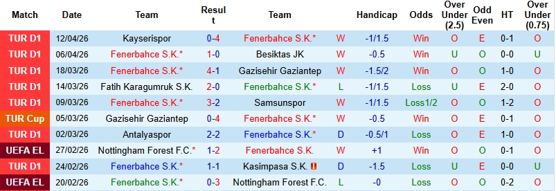 Nhận định, Soi kèo Fenerbahce vs Caykur Rizespor 0h00 ngày 18/4: Áp đảo đối thủ - Ảnh 3