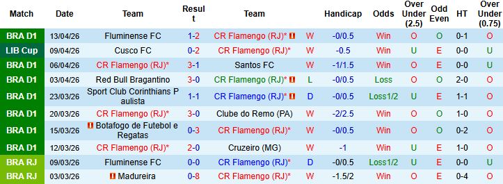 Nhận định, Soi kèo Flamengo vs Independiente Medellin 07h30 ngày 17/04: Sức mạnh nhà vô địch - Ảnh 3