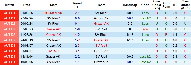 Nhận định, Soi kèo Grazer AK vs SV Ried 0h30 ngày 18/4: 3 điểm cho chủ nhà - Ảnh 2
