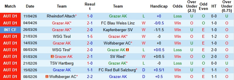 Nhận định, Soi kèo Grazer AK vs SV Ried 0h30 ngày 18/4: 3 điểm cho chủ nhà - Ảnh 3