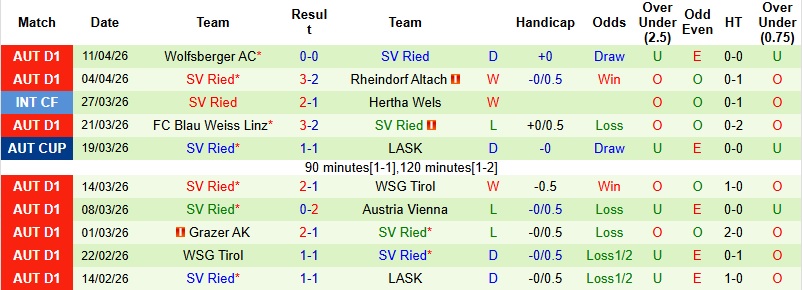 Nhận định, Soi kèo Grazer AK vs SV Ried 0h30 ngày 18/4: 3 điểm cho chủ nhà - Ảnh 4