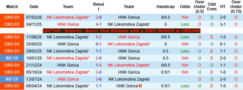 Nhận định, Soi kèo HNK Gorica vs Lokomotiva Zagreb, 20h30 ngày 17/4: Hoán đổi vị trí - Ảnh 2
