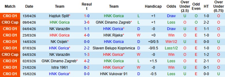 Nhận định, Soi kèo HNK Gorica vs Lokomotiva Zagreb, 20h30 ngày 17/4: Hoán đổi vị trí - Ảnh 3