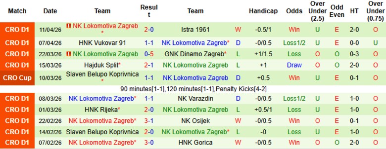 Nhận định, Soi kèo HNK Gorica vs Lokomotiva Zagreb, 20h30 ngày 17/4: Hoán đổi vị trí - Ảnh 4