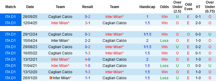 Nhận định, Soi kèo Inter Milan vs Cagliari, 01h45 ngày 18/4: Tăng tốc đến Scudetto - Ảnh 2
