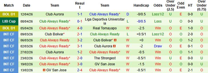 Nhận định, Soi kèo Lanus vs Club Always Ready 05h00 ngày 17/04: Chiến thắng cách biệt - Ảnh 2