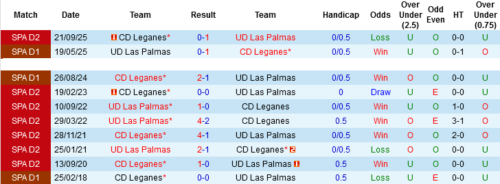 Nhận định, Soi kèo Las Palmas vs Leganes, 02h00 ngày 18/4: Bám sát nhóm châu Âu - Ảnh 1
