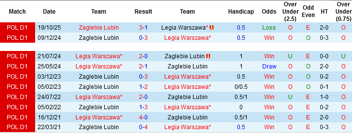 Nhận định, Soi kèo Legia Warszawa vs Zaglebie Lubin, 01h30 ngày 18/4: Không dễ cho chủ nhà - Ảnh 1