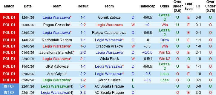 Nhận định, Soi kèo Legia Warszawa vs Zaglebie Lubin, 01h30 ngày 18/4: Không dễ cho chủ nhà - Ảnh 2