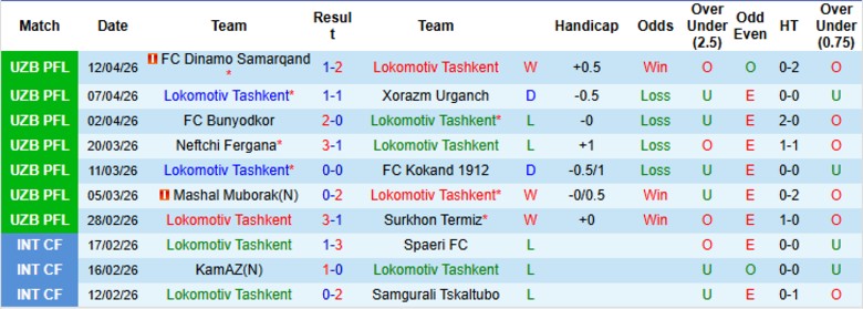 Nhận định, Soi kèo Lokomotiv Tashkent vs Navbahor Namangan, 20h00 ngày 17/4: Bắt kịp ngôi đầu - Ảnh 3