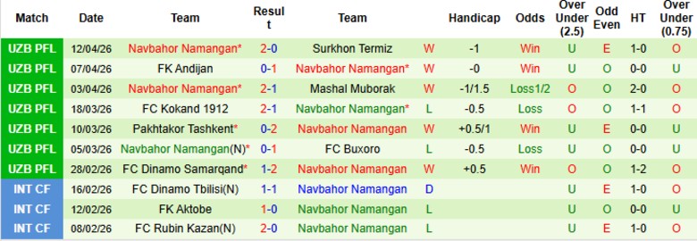 Nhận định, Soi kèo Lokomotiv Tashkent vs Navbahor Namangan, 20h00 ngày 17/4: Bắt kịp ngôi đầu - Ảnh 4