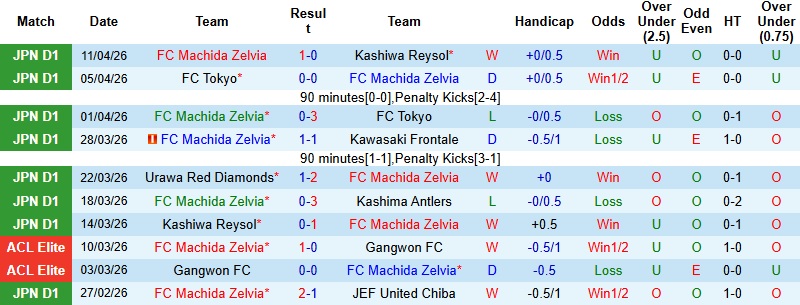 Nhận định, Soi kèo Machida Zelvia vs Al Ittihad 1h00 ngày 18/4: Tiếp nối bất ngờ - Ảnh 2