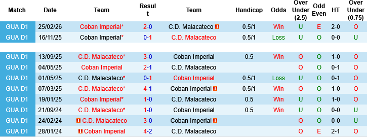 Nhận định, Soi kèo Malacateco vs Coban Imperial, 08h00 ngày 17/4: Thử thách cho khách - Ảnh 2