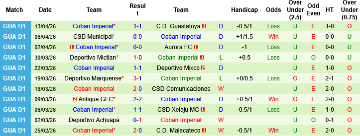 Nhận định, Soi kèo Malacateco vs Coban Imperial, 08h00 ngày 17/4: Thử thách cho khách - Ảnh 3