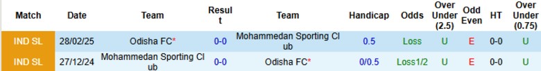 Nhận định, Soi kèo Odisha vs Mohammedan Sporting Club, 21h00 ngày 17/4: Hủy diệt đội khách - Ảnh 2