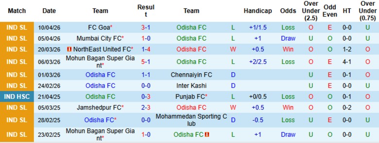Nhận định, Soi kèo Odisha vs Mohammedan Sporting Club, 21h00 ngày 17/4: Hủy diệt đội khách - Ảnh 3