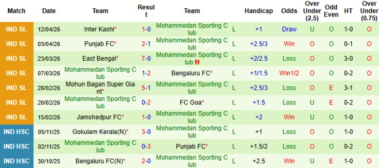 Nhận định, Soi kèo Odisha vs Mohammedan Sporting Club, 21h00 ngày 17/4: Hủy diệt đội khách - Ảnh 4
