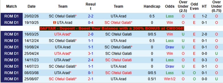 Nhận định, Soi kèo Otelul Galati vs UTA Arad, 21h30 ngày 17/4: 3 điểm xây ngôi đầu - Ảnh 2