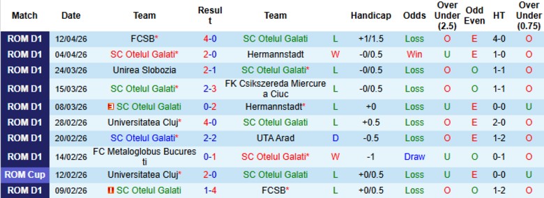 Nhận định, Soi kèo Otelul Galati vs UTA Arad, 21h30 ngày 17/4: 3 điểm xây ngôi đầu - Ảnh 3