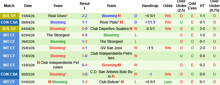 Nhận định, Soi kèo Red Bull Bragantino vs Blooming, 07h30 ngày 17/4: Níu kéo hy vọng - Ảnh 2