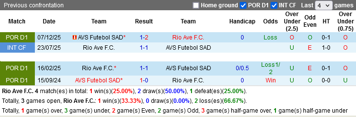 Nhận định, Soi kèo Rio Ave vs AVS Futebol SAD, 02h45 ngày 18/4: Dìm khách xuống đáy - Ảnh 2