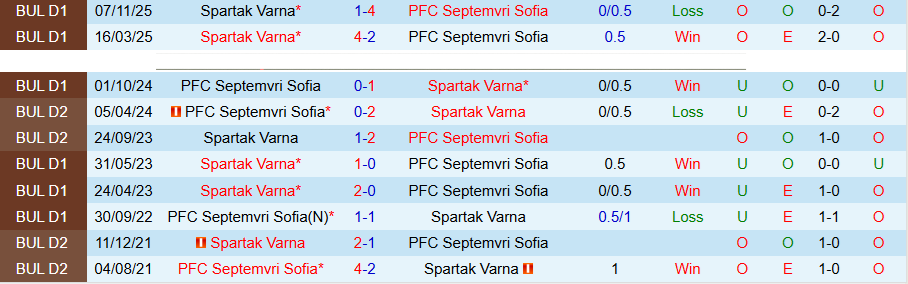 Nhận định, Soi kèo Septemvri Sofia vs Spartak Varna, 21h00 ngày 16/4: Chủ nhà mở tiệc - Ảnh 1