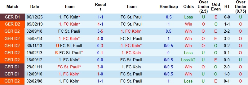 Nhận định, Soi kèo St. Pauli vs Koln 1h30 ngày 18/4: Tiếp tục chìm sâu - Ảnh 2