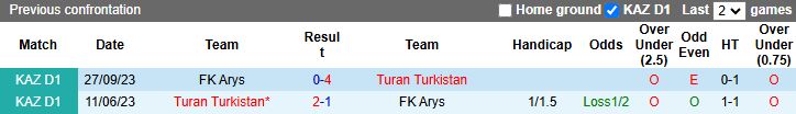 Nhận định, Soi kèo Turan Turkistan vs FK Arys 20h00 ngày 16/4: Những người cùng khổ - Ảnh 1