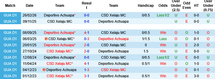 Nhận định, Soi kèo Xelaju MC vs Deportivo Achuapa, 10h00 ngày 17/4: Ưu thế chủ nhà - Ảnh 2