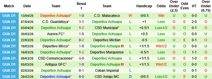 Nhận định, Soi kèo Xelaju MC vs Deportivo Achuapa, 10h00 ngày 17/4: Ưu thế chủ nhà - Ảnh 3
