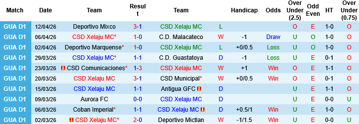 Nhận định, Soi kèo Xelaju MC vs Deportivo Achuapa, 10h00 ngày 17/4: Ưu thế chủ nhà - Ảnh 4
