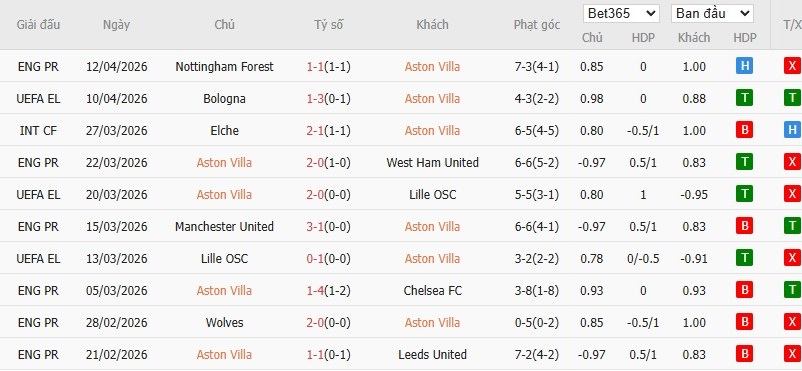 Soi kèo phạt góc Aston Villa vs Bologna, 2h ngày 17/04 - Ảnh 4