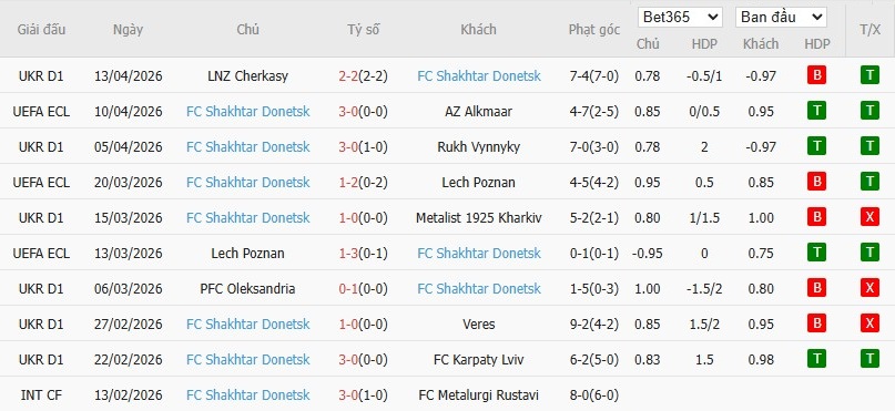 Soi kèo phạt góc AZ Alkmaar vs Shakhtar Donetsk, 23h45 ngày 16/04 - Ảnh 3