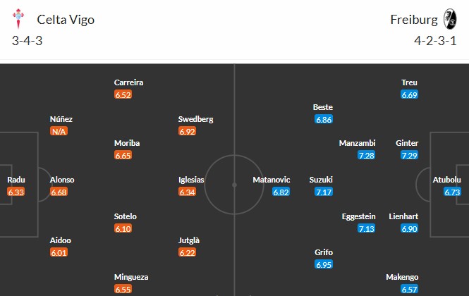 Soi kèo phạt góc Celta Vigo vs Freiburg, 23h45 ngày 16/04 - Ảnh 3