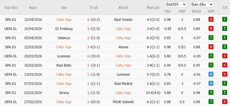 Soi kèo phạt góc Celta Vigo vs Freiburg, 23h45 ngày 16/04 - Ảnh 4