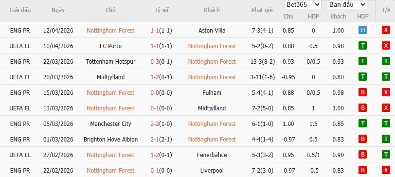 Soi kèo phạt góc Nottingham vs Porto, 2h ngày 17/04 - Ảnh 4