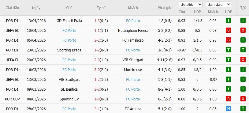Soi kèo phạt góc Nottingham vs Porto, 2h ngày 17/04 - Ảnh 5
