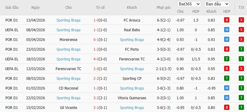Soi kèo phạt góc Real Betis vs Braga, 2h ngày 17/04 - Ảnh 5