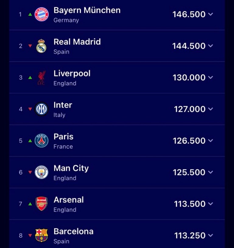 Bayern Munich dẫn đầu bảng xếp hạng hệ số các CLB châu Âu - Ảnh 2