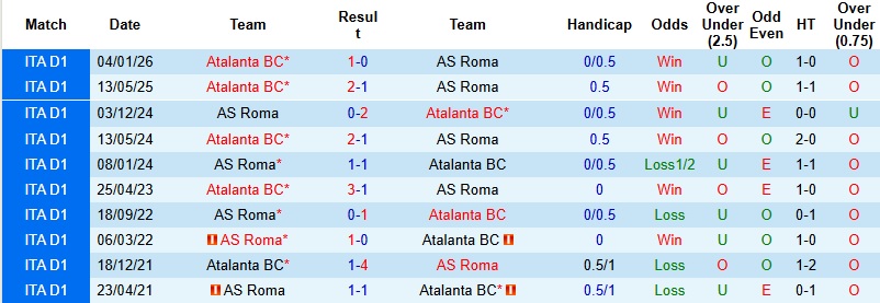 Nhận định, Soi kèo AS Roma vs Atalanta 1h45 ngày 19/4: Không dễ cho chủ nhà - Ảnh 2