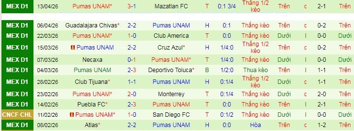 Nhận định, Soi kèo Atletico San Luis vs Pumas UNAM 8h ngày 18/4: Ca khúc khải hoàn - Ảnh 2