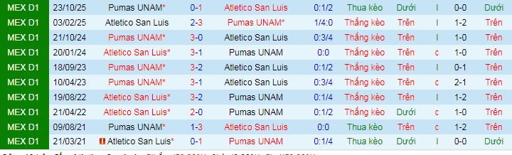 Nhận định, Soi kèo Atletico San Luis vs Pumas UNAM 8h ngày 18/4: Ca khúc khải hoàn - Ảnh 3