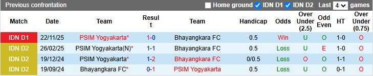 Nhận định, Soi kèo Bhayangkara vs PSIM Yogyakarta 15h30 ngày 17/4: Tân binh đại chiến - Ảnh 1