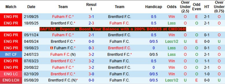 Nhận định, Soi kèo Brentford vs Fulham, 18h30 ngày 18/4: Đua tranh vé C1 - Ảnh 2